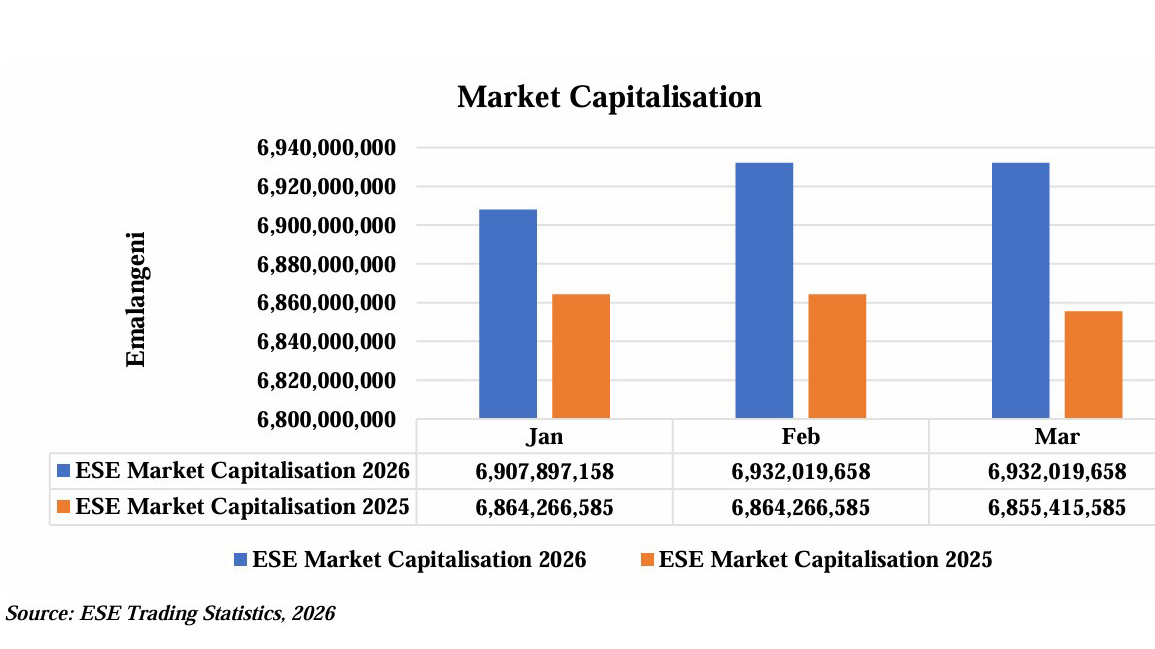 ESE market capitalisation rises 0.51% in first quarter